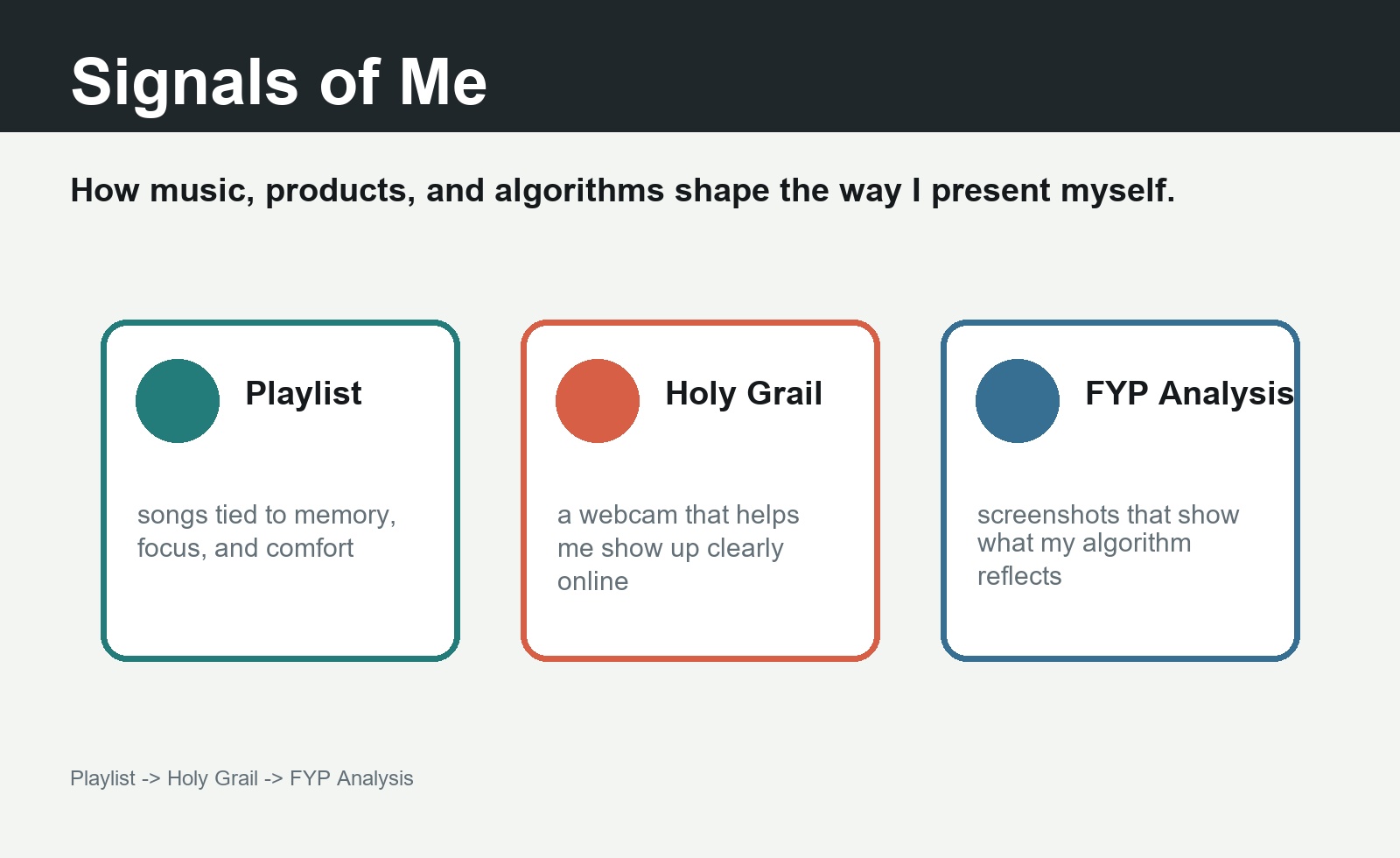 Identity portfolio visual with playlist, holy grail, and FYP analysis cards